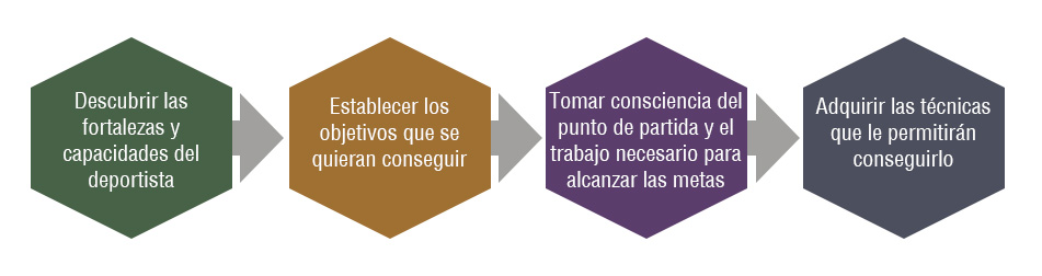 Descubrir las fortalezas y capacidades del deportista.<br />
Establecer los objetivos que se quieran conseguir.<br />
Tomar consciencia del punto de partida y el trabajo necesario para alcanzar las metas.<br />
Adquirir las técnicas que le permitirán conseguirlo.